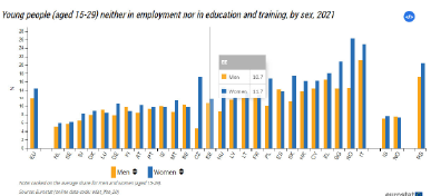 Statistics on young people neither in employment nor in education or training from 2021